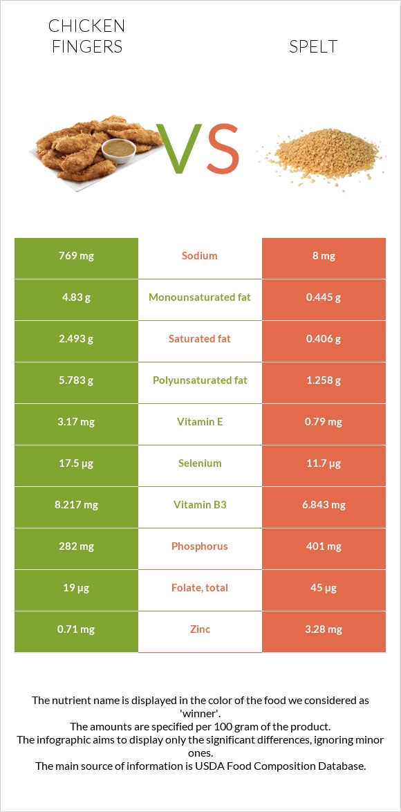 Chicken fingers vs Spelt infographic