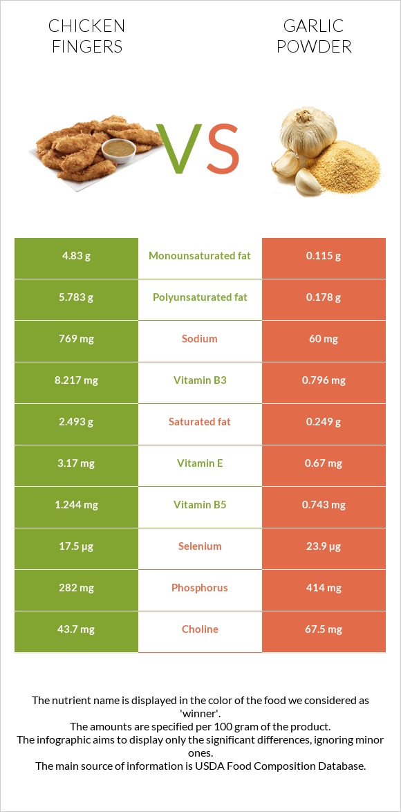 Chicken fingers vs Garlic powder infographic