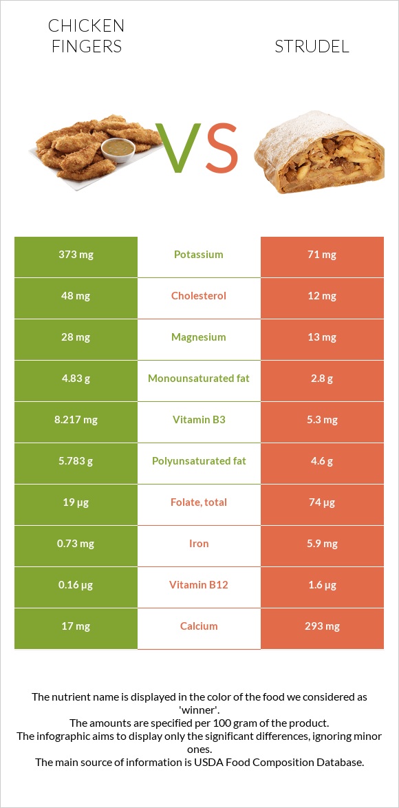 Chicken fingers vs Strudel infographic