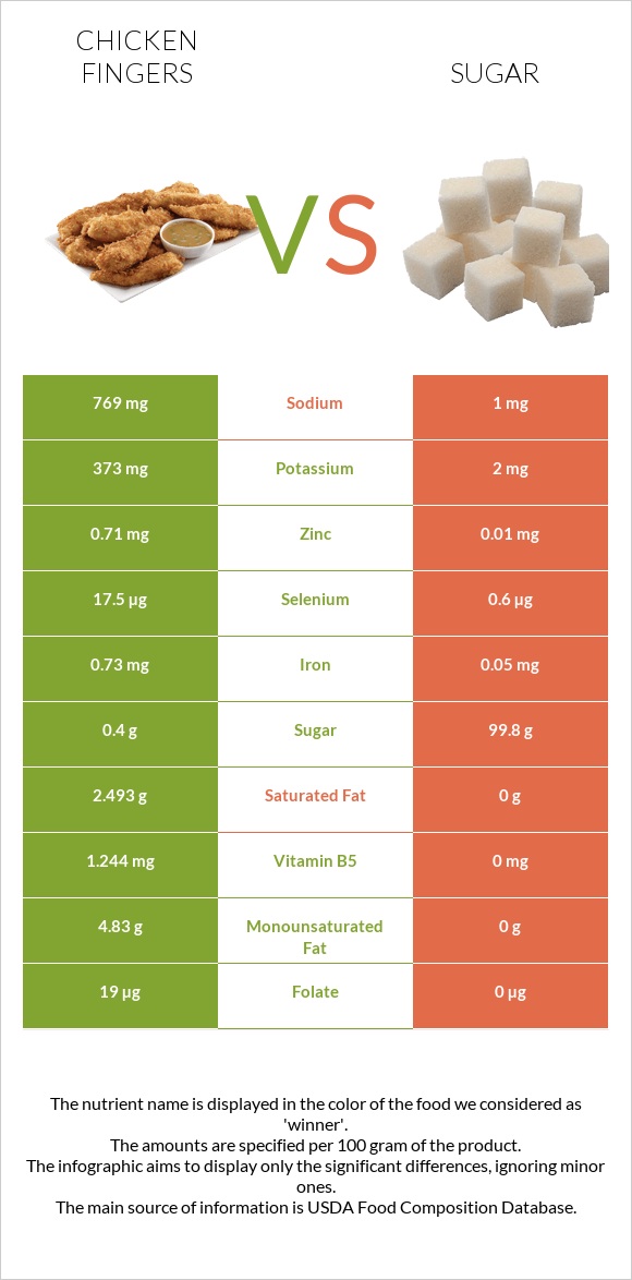 Chicken fingers vs Sugar infographic