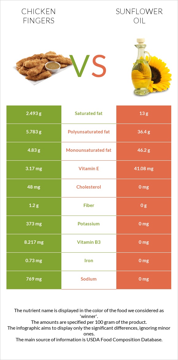 Chicken fingers vs Sunflower oil infographic