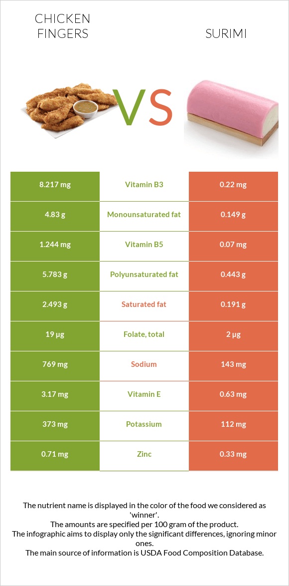 Chicken fingers vs Surimi infographic