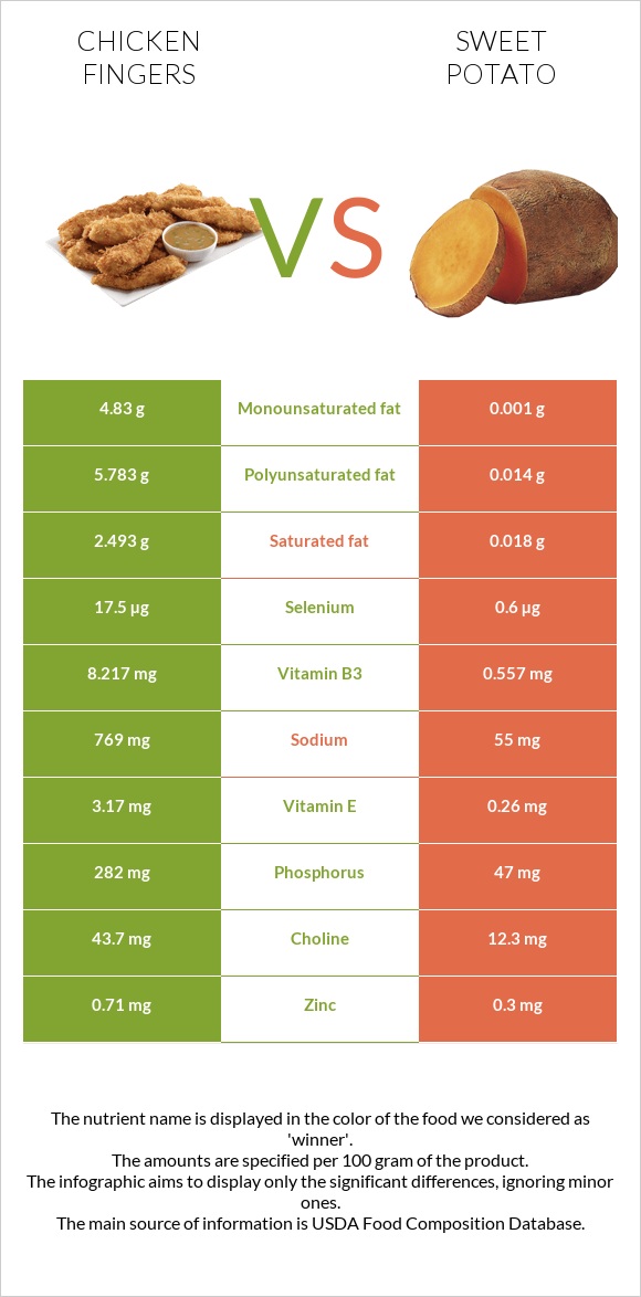 Chicken fingers vs Sweet potato infographic