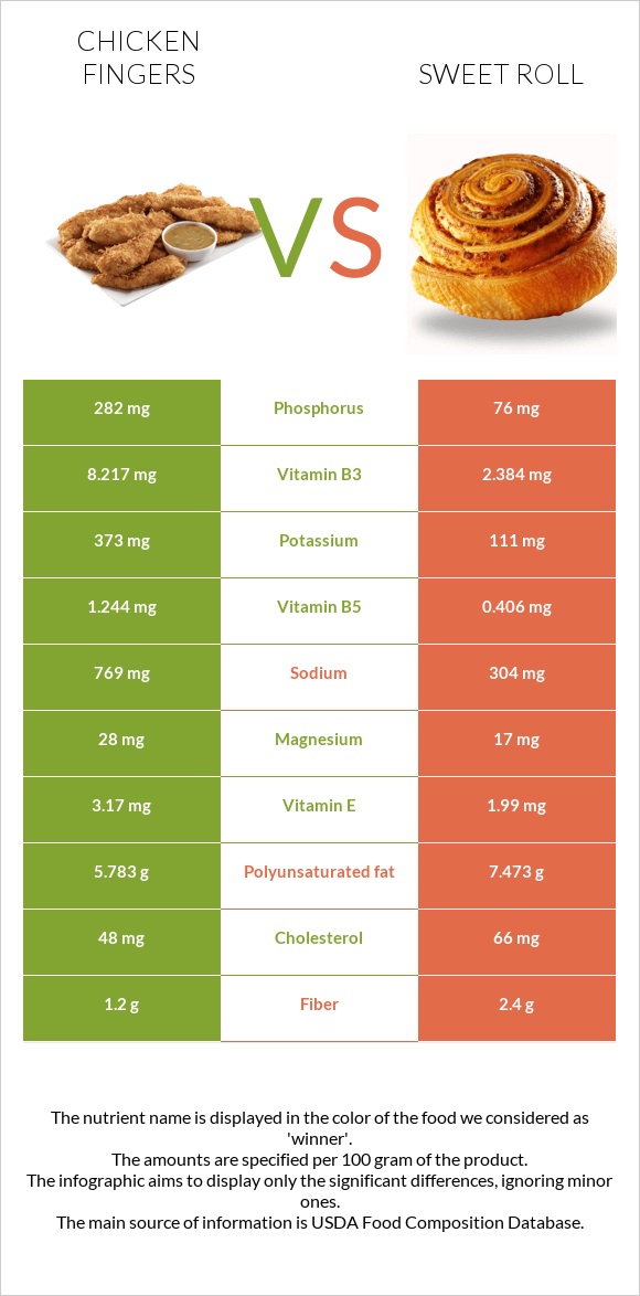 Chicken fingers vs Sweet roll infographic