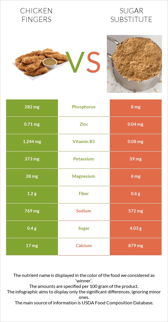 Chicken fingers vs Sugar substitute infographic