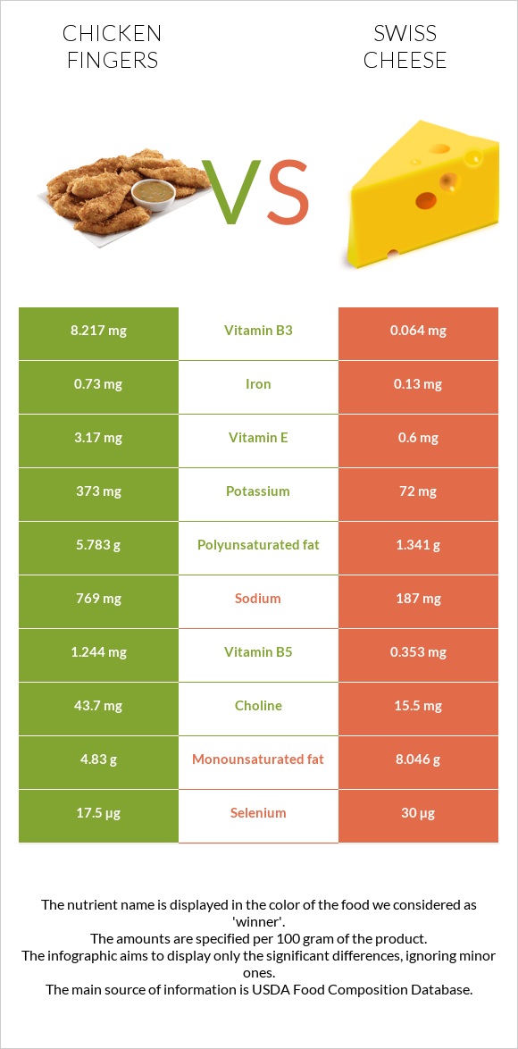 Chicken fingers vs Swiss cheese infographic