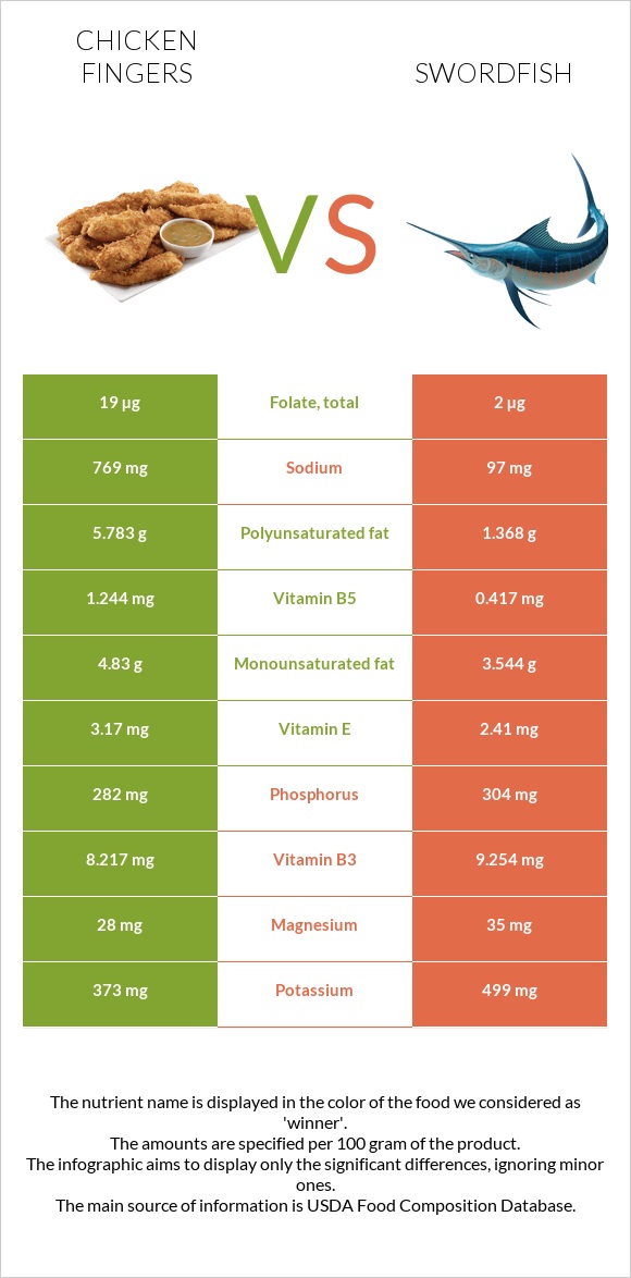 Chicken fingers vs Swordfish infographic
