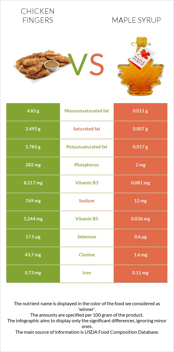 Chicken fingers vs Maple syrup infographic