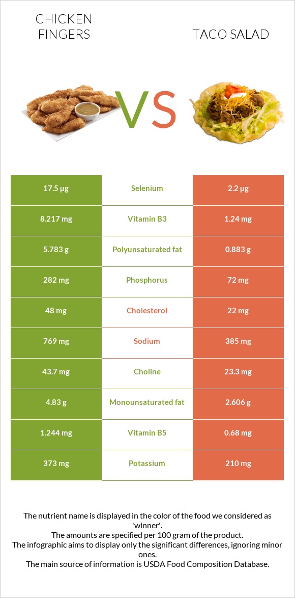 Chicken fingers vs Taco salad infographic