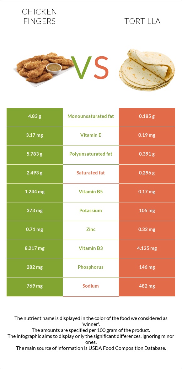 Chicken fingers vs Tortilla infographic