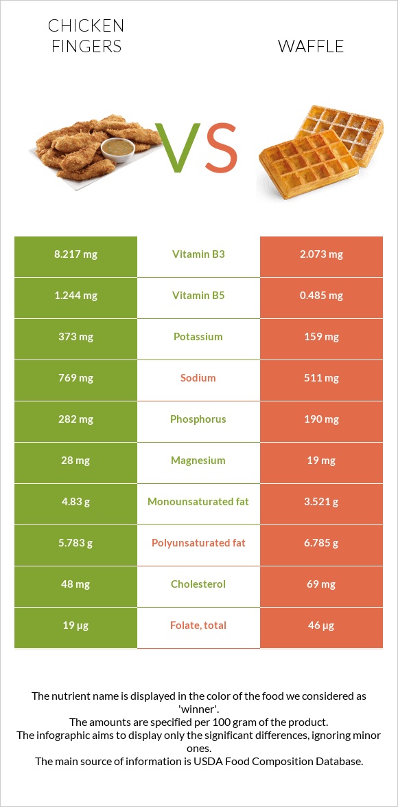 Chicken fingers vs Waffle infographic