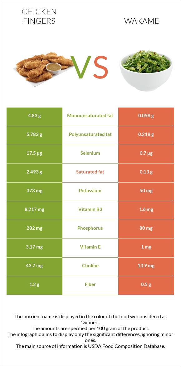 Chicken fingers vs Wakame infographic