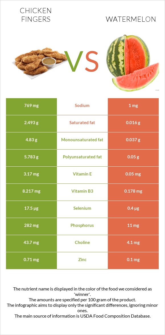 Chicken fingers vs Watermelon infographic