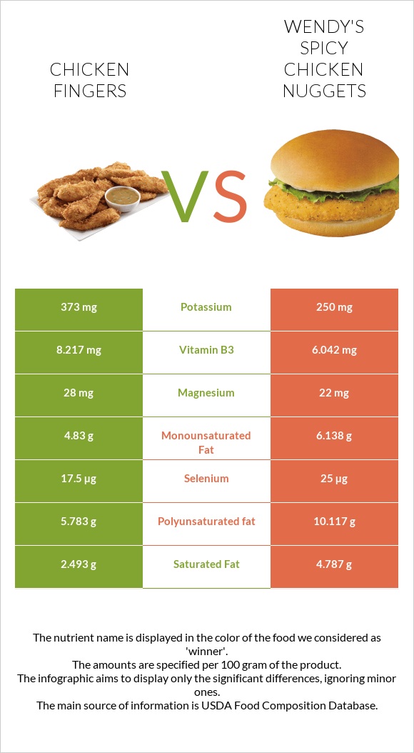 Chicken fingers vs Wendy's Spicy Chicken Nuggets infographic