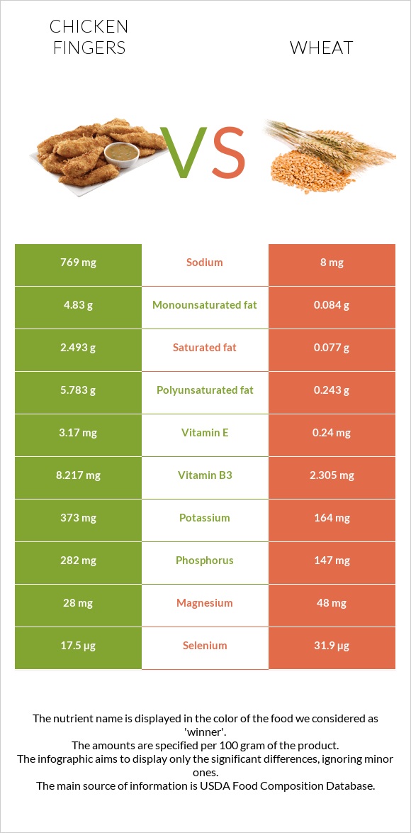 Chicken fingers vs Wheat infographic