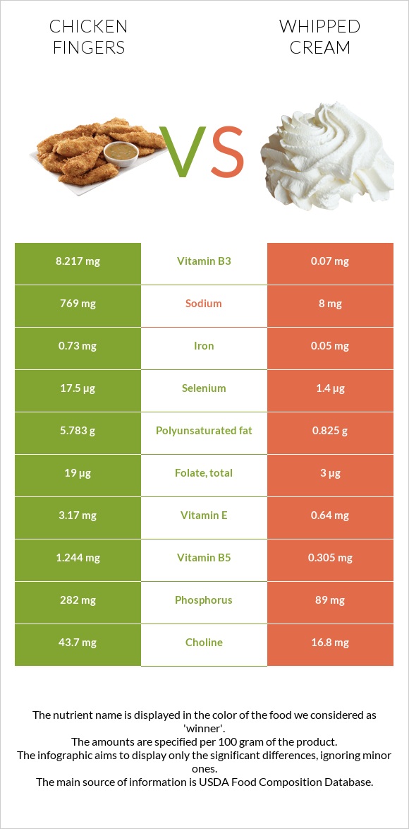 Chicken fingers vs Whipped cream infographic