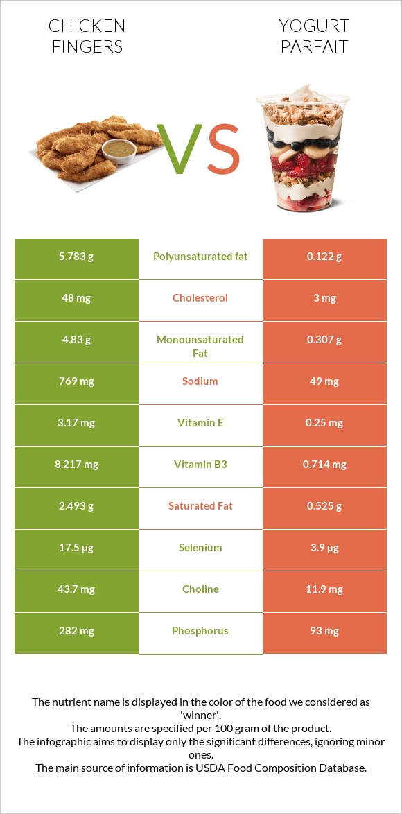 Հավի թևիկներ vs Yogurt parfait infographic