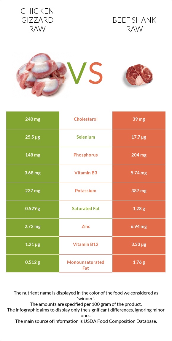 Հավի քարաճիկ հում vs Beef shank raw infographic