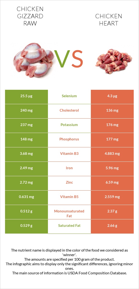 Հավի քարաճիկ հում vs Հավի սիրտ infographic