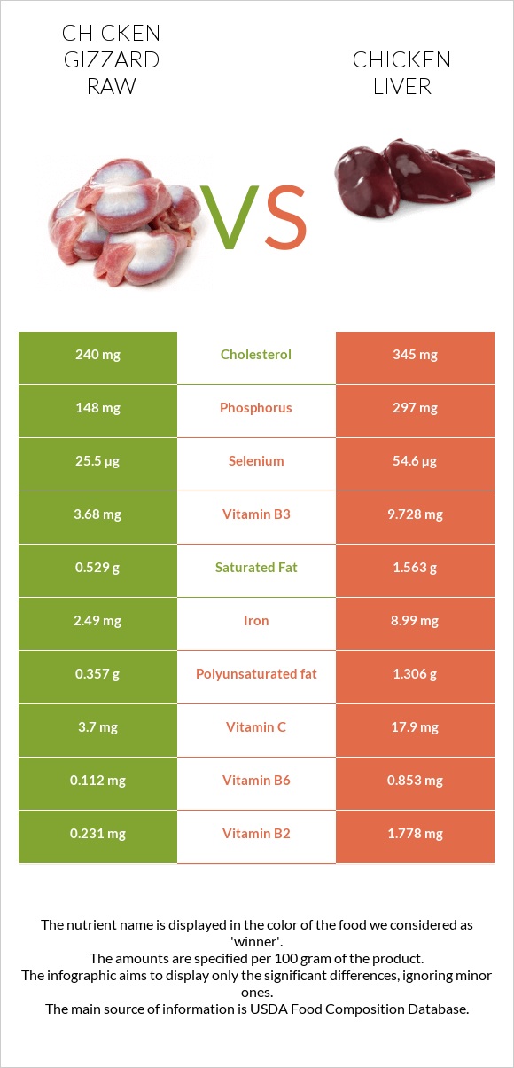 Chicken gizzard raw vs Chicken liver infographic