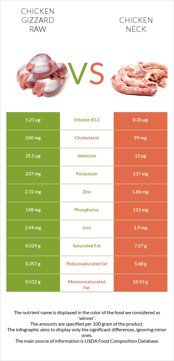 Հավի քարաճիկ հում vs Հավի վիզ infographic