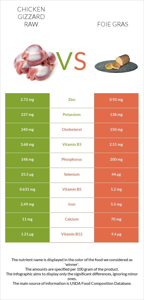 Հավի քարաճիկ հում vs Foie gras infographic