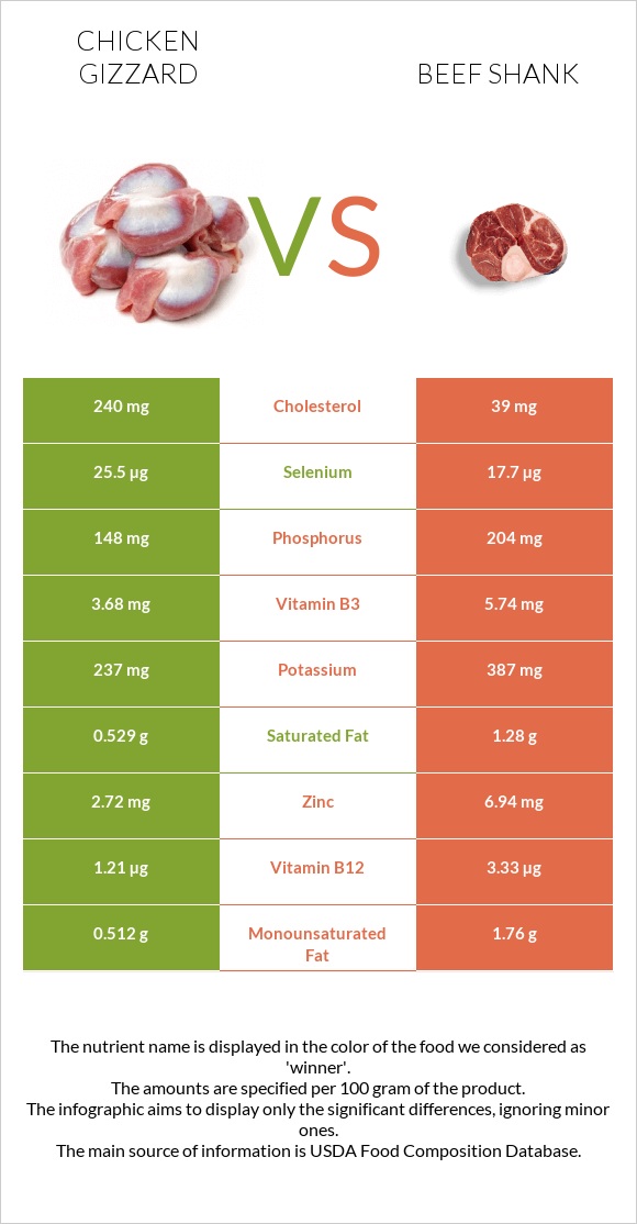 Հավի քարաճիկ vs Beef shank infographic