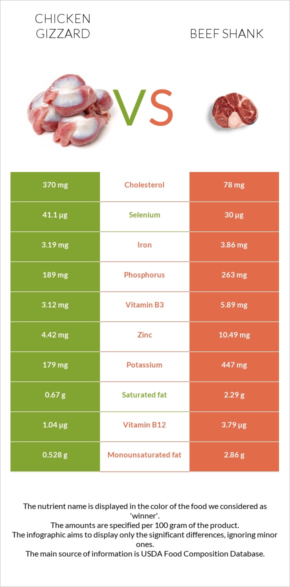 Chicken gizzard vs Beef shank infographic