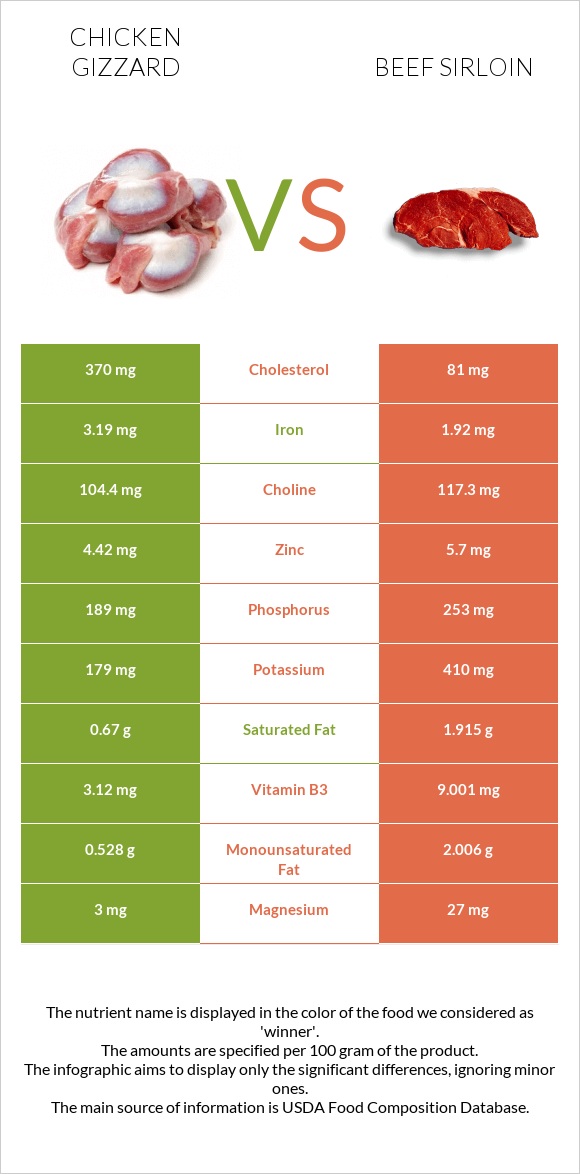 Chicken gizzard vs Beef sirloin infographic
