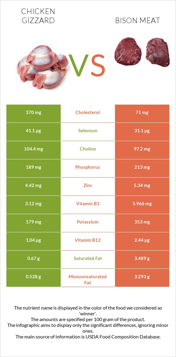 Chicken gizzard vs Bison meat infographic