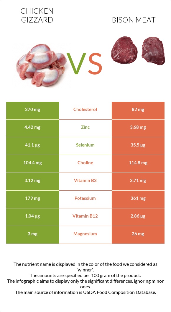 Chicken gizzard vs Bison meat infographic