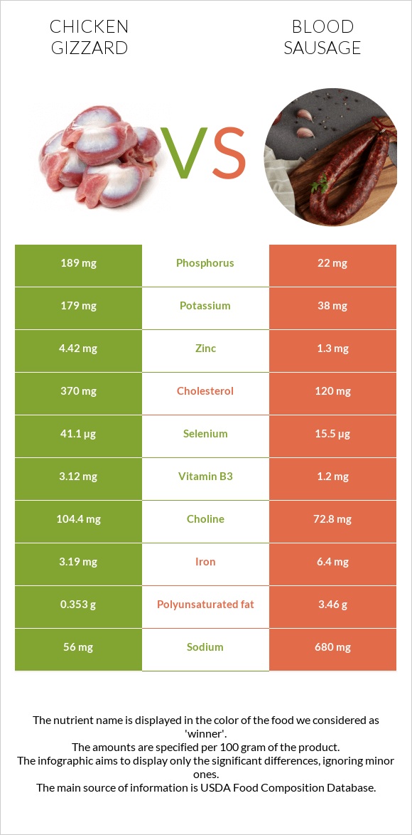 Chicken gizzard vs Blood sausage infographic