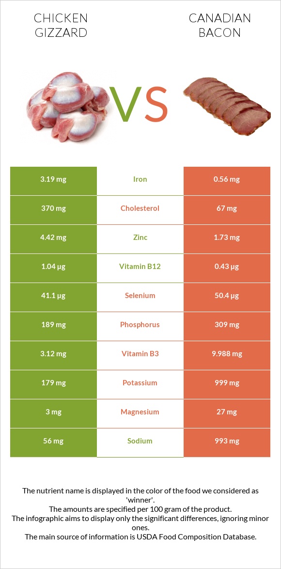 Chicken gizzard vs Canadian bacon infographic