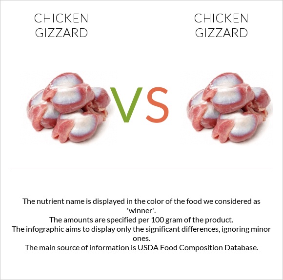 Chicken gizzard vs. Chicken gizzard — InDepth Nutrition Comparison