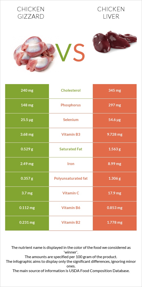 Chicken gizzard vs Chicken liver infographic