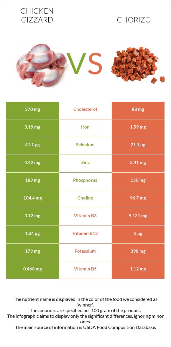 Chicken gizzard vs Chorizo infographic