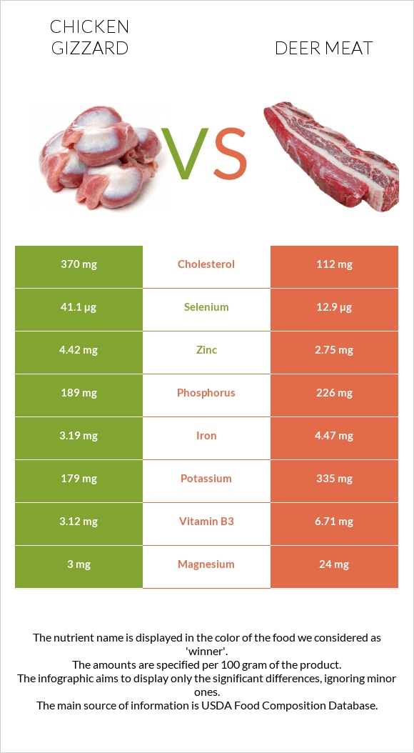 Հավի քարաճիկ vs Deer meat infographic
