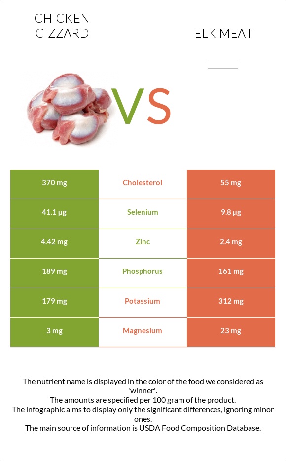 Հավի քարաճիկ vs Elk meat infographic