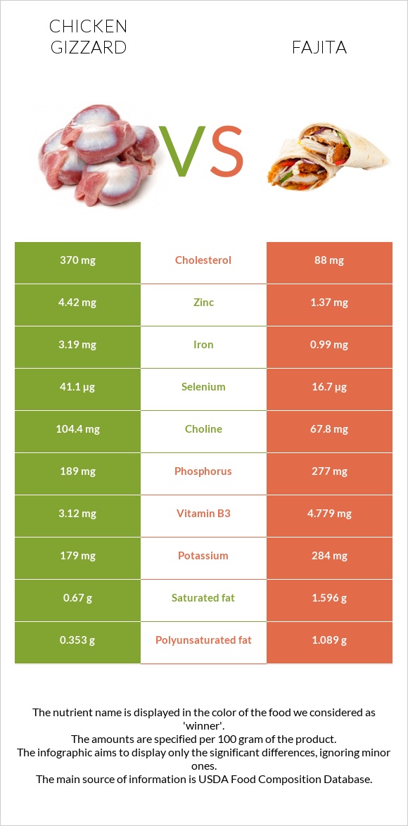 Chicken gizzard vs Fajita infographic