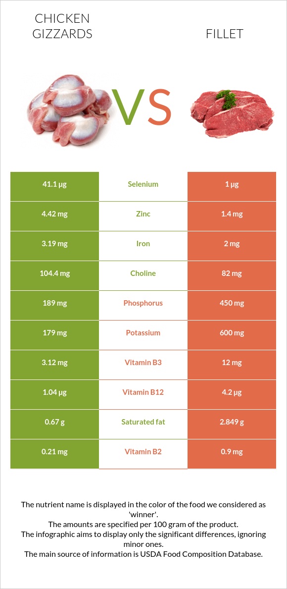 Chicken gizzards vs Fillet infographic