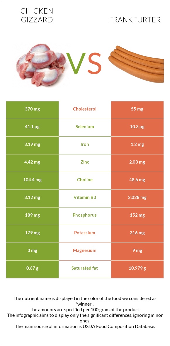 Chicken gizzard vs Frankfurter infographic