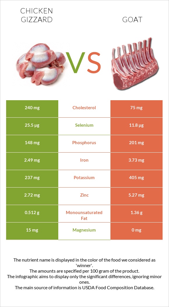 Chicken gizzard vs Goat infographic