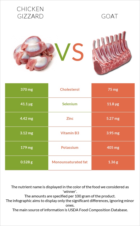 Chicken gizzard vs Goat infographic