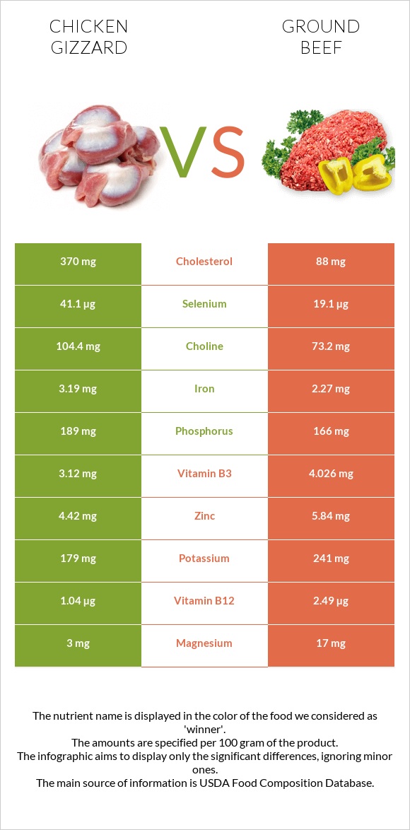 Chicken gizzard vs Ground beef infographic