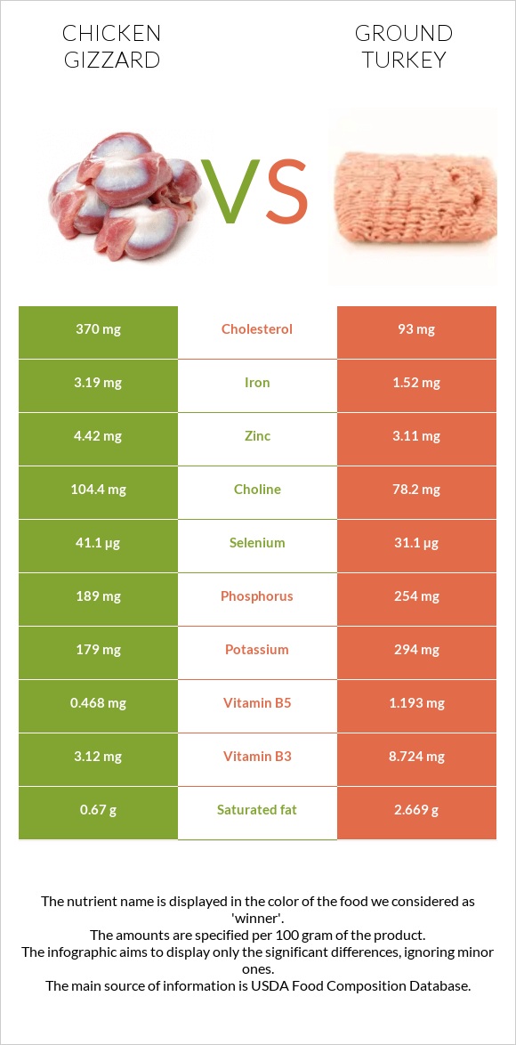 Chicken gizzard vs Ground turkey infographic