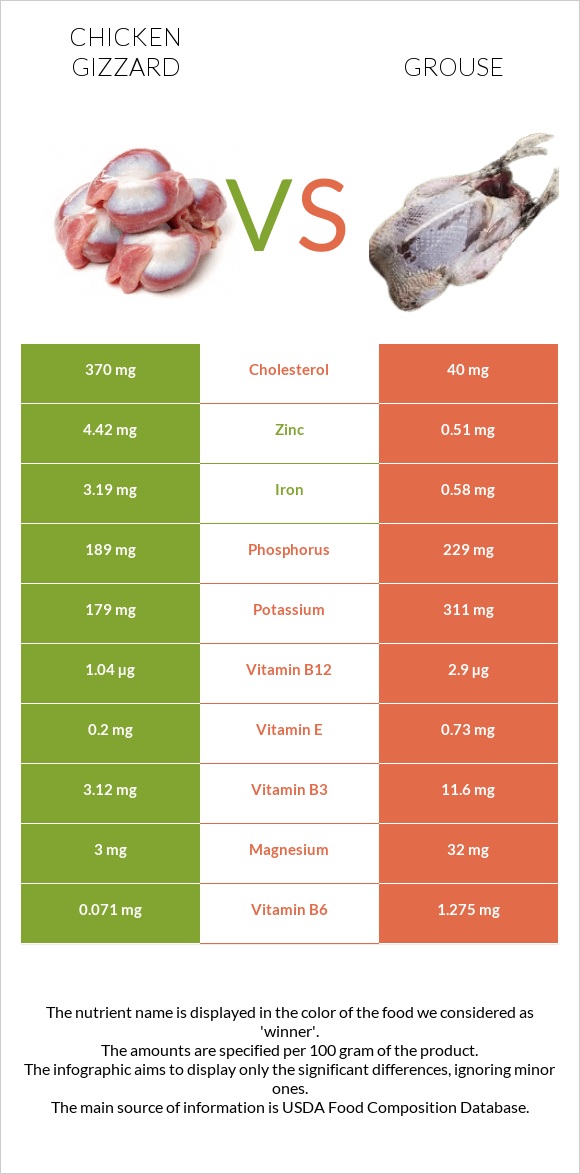 Chicken gizzard vs Grouse infographic