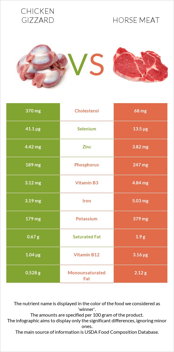 Chicken gizzard vs Horse meat infographic