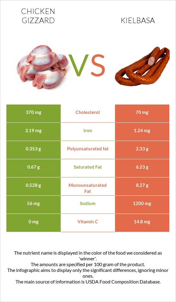 Chicken gizzard vs Kielbasa infographic