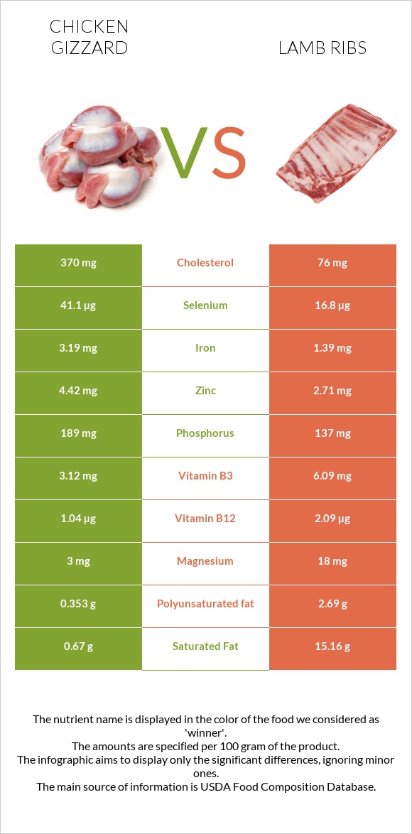 Chicken gizzard vs Lamb ribs infographic