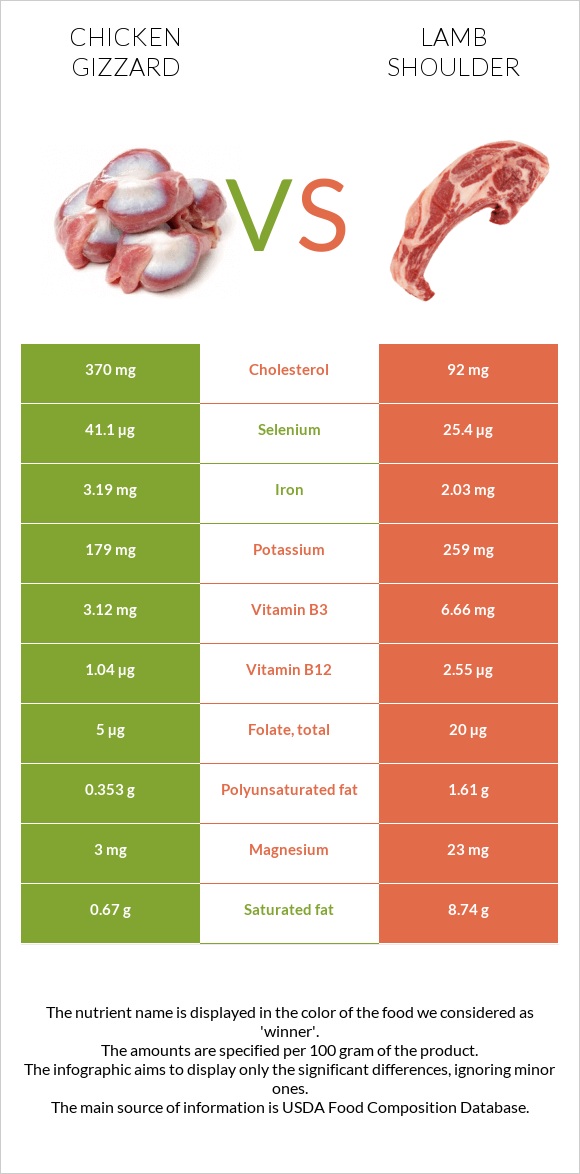 Հավի քարաճիկ vs Lamb shoulder infographic